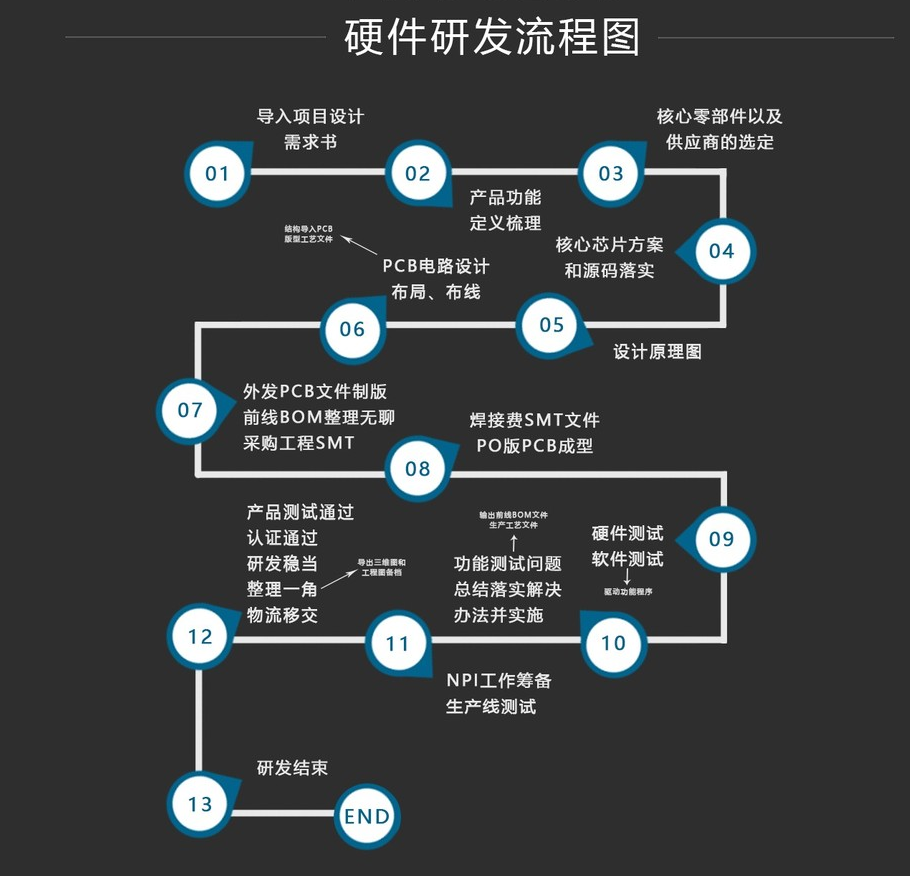 重慶艾瑞智設(shè)計研發(fā)流程